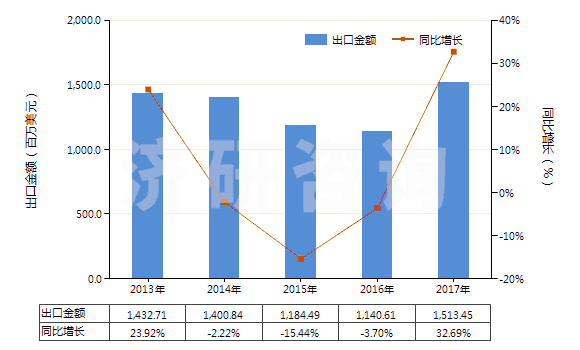 2013-2017年中國(guó)非零售包裝的除草劑成藥(HS38089319)出口總額及增速統(tǒng)計(jì) 2013-2017年中國(guó)非零售包裝的除草劑成藥(HS38089319)出口總額及增速統(tǒng)計(jì)